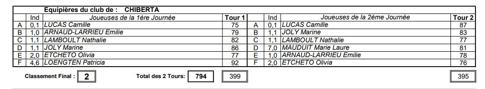 Golf De Chiberta R Sultats Dames